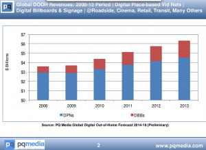DOOH Revenue 2013